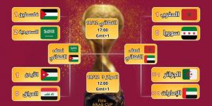 نصف نهائي كأس العرب.. المغرب يواجه الإمارات يوم الإثنين القادم