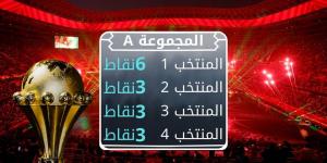 تعرف كيف تُحدد المنتخبات المتأهلة إلى ثمن نهائي كأس أفريقيا عند تساوي عدد النقاط