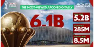 حسابات "الكاف" تسجل 6.1 مليار مشاهدة.. كأس أفريقيا بالمغرب 2025 الأكثر متابعة في تاريخ البطولة