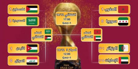 نصف نهائي كأس العرب.. المغرب يواجه الإمارات يوم الإثنين القادم